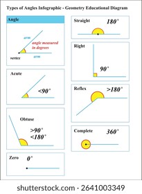 Educational infographic explaining different types of angles, including acute, right, obtuse, straight, reflex, and full revolution, with clear diagrams and labels