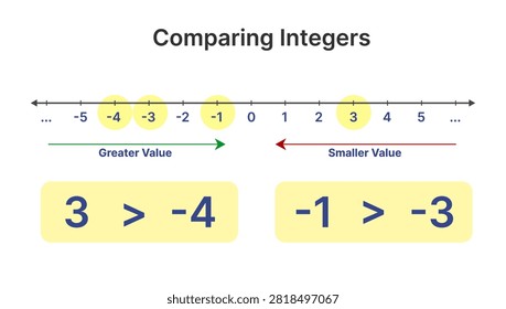 Educational infographic explaining how to compare integers using a number line and comparison symbols. Visual examples demonstrate greater than and less than relationships between positive and negative integers, helping students understand integer ordering and numerical value comparison. Suitable for mathematics education, classroom learning, worksheets, presentations, and teaching materials.