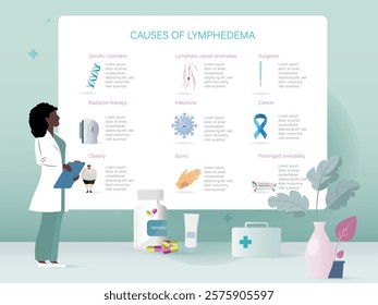 Educational infographic explaining the main causes of lymphedema, such as lymphatic vessel anomalies, surgeries, infections, obesity, cancer, and more, with illustrative graphics and a clear design.