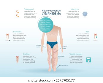 Educational infographic explaining the main signs and symptoms of lymphedema, including swelling, pain, weight changes, and orange peel skin, accompanied by anatomical and descriptive illustrations