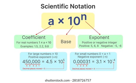 Educational infographic explaining scientific notation using the standard form a × 10ⁿ. The diagram illustrates the coefficient, base, exponent, positive and negative exponents, and decimal place movement when converting large and small numbers into scientific notation. Suitable for mathematics education, classroom learning, worksheets, presentations, teaching materials, and study resources.