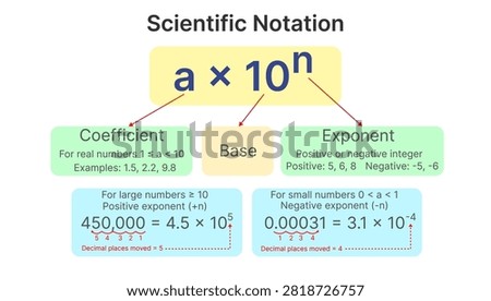 Educational infographic explaining scientific notation using the standard form a × 10ⁿ. The diagram illustrates the coefficient, base, exponent, positive and negative exponents, and decimal place movement when converting large and small numbers into scientific notation. Suitable for mathematics education, classroom learning, worksheets, presentations, teaching materials, and study resources.