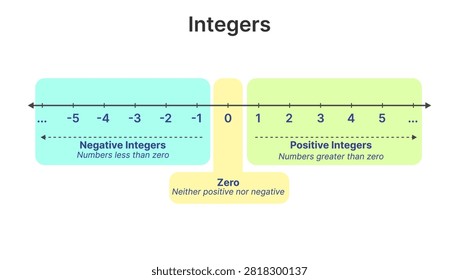 Educational infographic illustrating integers on a number line. Clear visual representation of negative integers, zero, and positive integers with simple definitions and numerical examples. Suitable for mathematics education, classroom materials, learning resources, worksheets, presentations, and elementary or middle school teaching.