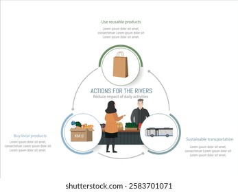 Educational infographic on how to reduce the environmental impact of our daily activities to protect rivers. Highlights the importance of using reusable products, buying local products