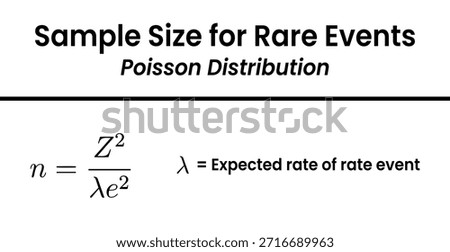 An educational infographic presenting a statistical method for determining sample size when studying rare events.