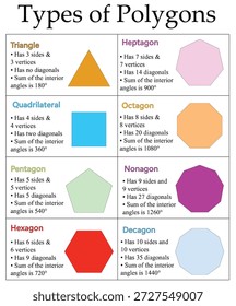 Educational infographic showing common types of polygons from triangle to decagon with sides, vertices, diagonals, and interior angle sums. Ideal for math lessons, classroom posters, textbooks, and e-learning materials.