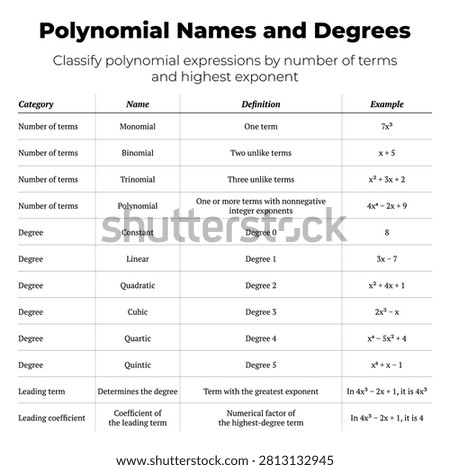 Educational math chart explaining polynomial names, terms, and degrees with examples.