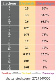 Gráfico matemático educacional que ilustra a relação entre frações, decimais e porcentagens com colunas codificadas por cores claras. Ideal para ensino em sala de aula, planilhas de alunos, livros didáticos e materiais de e-learning.