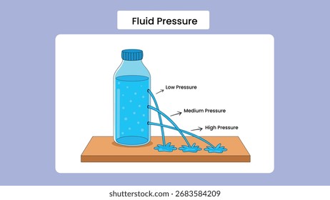Ilustração de física educacional mostrando pressão de fluido com coluna de água e conceito de força.