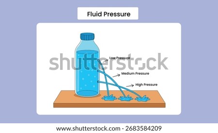 Educational physics illustration showing fluid pressure with water column and force concept.