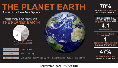 Educational poster about the planet Earth. Inner Solar System. Interesting facts.