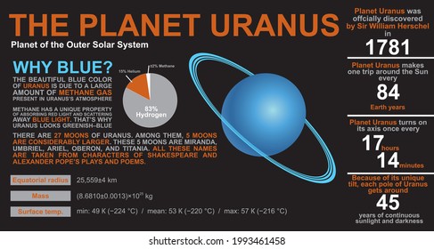 Educational poster about the planet Uranus. Outer Solar System. Interesting facts.