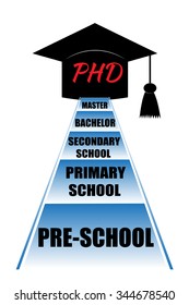 Educational stages that person have to get through to earn a doctor philosophy degree.
From pre-school to PhD student. Text could be changed. Steps to PhD degree.