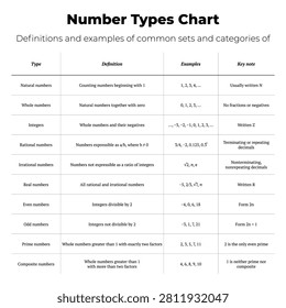 Educational vector chart classifying natural, whole, integer, rational, irrational, real, even, odd, prime, and composite numbers with definitions and examples