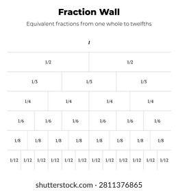 Educational vector fraction wall comparing equivalent fractions from one whole through twelfths