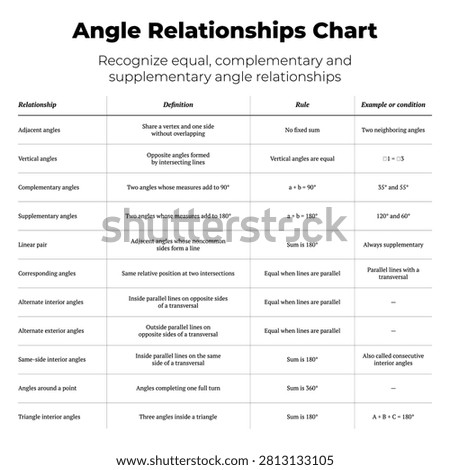 Educational vector infographic chart showing common angle relationships and rules in geometry