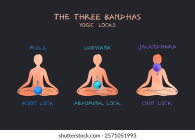 Educational vector infographic explaining 3 yogic locks - Mula, Uddiyana, and Jalandhara. Each bandha shown on a simplified human figure in lotus meditation pose, set on dark background.