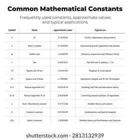 Educational vector infographic showing common mathematical constants with symbols, values and typical uses.