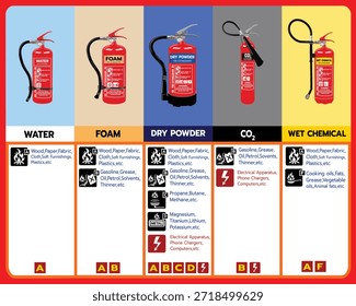 Infografía de Vector educativo que muestra cinco tipos de extintores (agua, espuma, polvo, CO2, sustancia química húmeda) y sus clases de incendios adecuadas para fines de capacitación de emergencia y seguridad