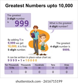 Educational vector showing 3, 4, and 5-digit greatest numbers with a place value chart up to 10,000.