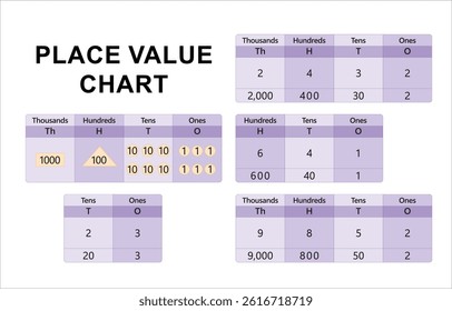 Educational vector showing place value understanding with labeled charts for digits in ones to ten thousands place.