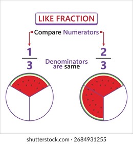 Vetor educacional mostrando melancia dividida em partes iguais para explicar como o conceito de frações para o grau 3 de aprendizagem de matemática e ensino.