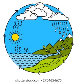 Educational water cycle diagram showing evaporation, condensation, precipitation and water flow through rivers, mountains and ocean. Colorful vector illustration for science education and classroom materials.