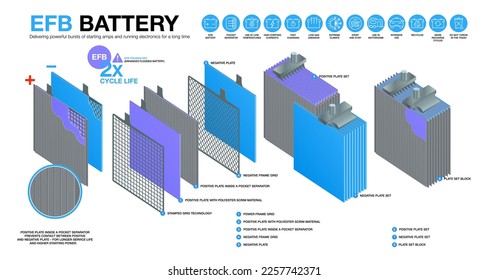 Infografía de la batería EFB (Batería Inundada Mejorada). llenado interno de baterías EFB. La infografía en capas y el conjunto de iconos. Mire dentro de la batería EFB. Ilustración del vector
