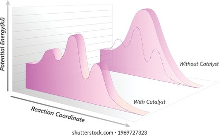 Effect Of Catalyst On Reaction Pathway, Change Of Reaction Mechanism With A Catalyst