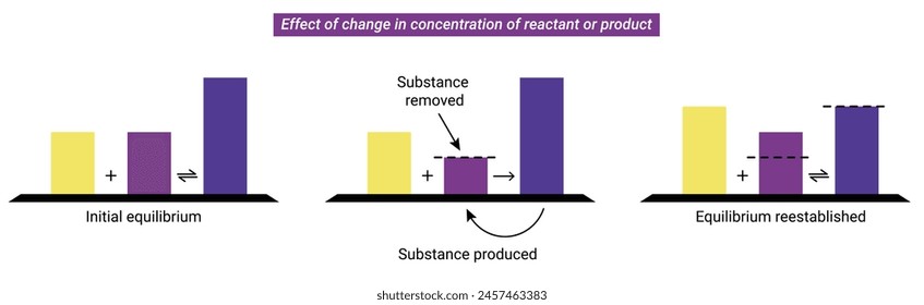 Effect of change in concentration of reactant or Le Chatelier’s Principle