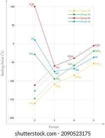 effect of hidrogen bonding on boiling point