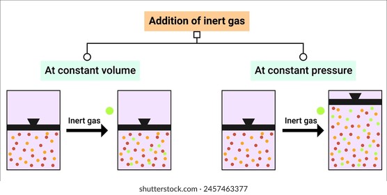 Efecto de la adición de gas inerte o principio de Le Chatelier 