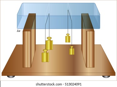 Effect of pressure on melting point (The melting under pressure and freezing again after the pressure is released is called regulation)
