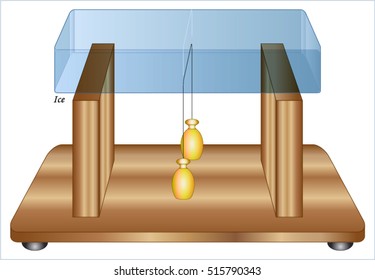 Effect of pressure on melting point (The melting under pressure and freezing again after the pressure is released is called regulation)