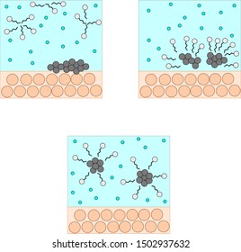 Effect Of Surfactant On Pollution