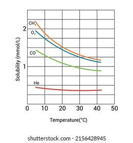 effect of temperature on solubility of different gases