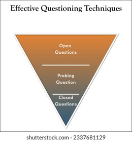 Effective questioning Techniques - Open Questions, probing Questions and Closed Questions. Infographic template