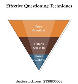 Effective questioning Techniques - Open Questions, probing Questions and Closed Questions. Infographic template