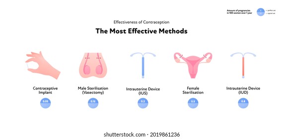 Effectiveness Contraception Method Infographic Vector Flat Stock Vector ...