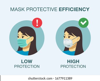 Effectiveness of face or surgical masks and N95 respirator. Flat vector illustration.