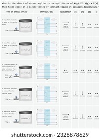 effects of different kinds of stress factors on a chemical equilibrium in terms of equilibrium shifts, graph view, reactant or product addition and removal