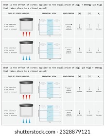 effects of different kinds of stress factors on a chemical equilibrium in terms of equilibrium shifts, graph view, temperature increase and decrease