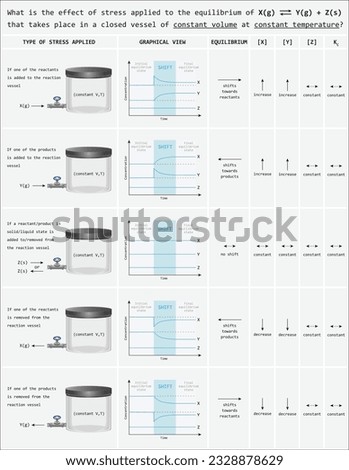 effects of different kinds of stress factors on a chemical equilibrium in terms of equilibrium shifts, graph view, reactant or product addition and removal