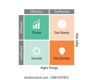 Effizienz und Effektivität Matrix für gedeihen, überleben, langsam sterben, schnell sterben für die Effizienz im Management