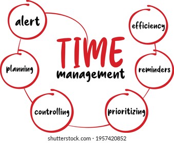 Efficiency, Reminders, Prioritizing, Controlling, Planning, Alert. All of these are important for Time Management. This time management word circle is Ready to print on mug, t-shirts and pillow. 