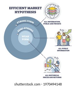 Efficient Market Hypothesis Or EMH As Investment Evaluation Outline Diagram. Educational Labeled Company Information Data Collection And Research For True Stock Value Prediction Vector Illustration.