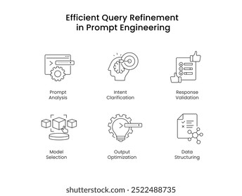 Efficient Query Refinement in Prompt Engineering. Icons included: Prompt Analysis, Intent Clarification, Output Optimization, Response Validation, Data Structuring, Model Selection