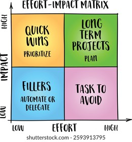 effort-impact matrix, productivity concept and decision making tool, infographics sketch