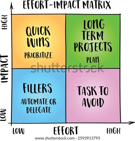 effort-impact matrix, productivity concept and decision making tool, infographics sketch