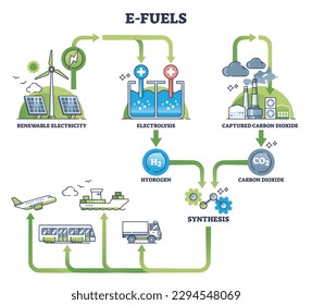 Producción de combustibles electrónicos con síntesis de hidrógeno para el diagrama de esquema de combustible verde. Plan educativo etiquetado con proceso de captura de electricidad renovable y CO2 a ilustración de vectores de energía sostenible